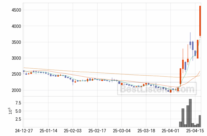 [289010] 아이스크림에듀 주가 전망 자료 : 일봉 차트 2025.04.17