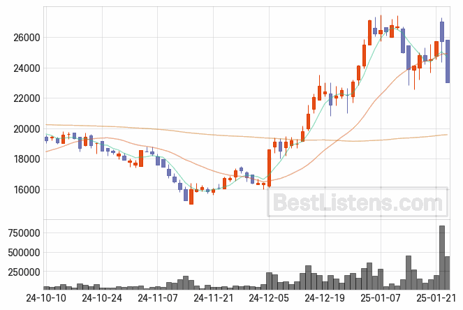 [290650] 엘앤씨바이오 주가 전망 자료 : 일봉 차트 2025.01.23