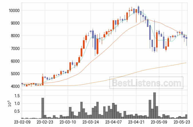 [305090] 마이크로디지탈 주가 전망 자료 : 일봉 차트 2023.05.25