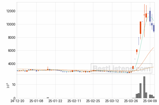 [308100] 형지글로벌 주가 전망 자료 : 일봉 차트 2025.04.11