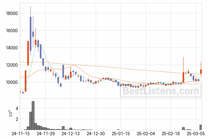 [311690] CJ 바이오사이언스 주가 전망 자료 : 일봉 차트 2025.03.07