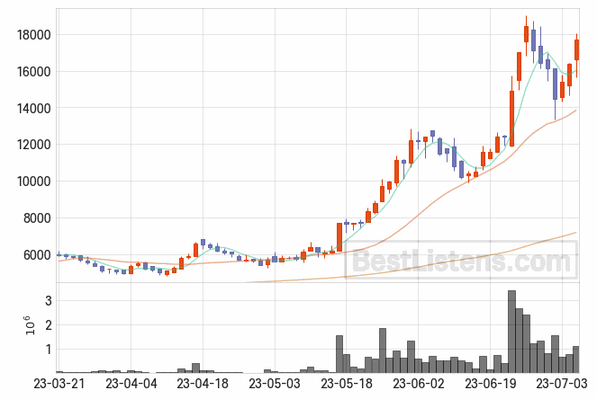 [322510] 제이엘케이 주가 전망 자료 : 일봉 차트 2023.07.05