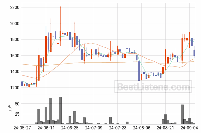 [336060] 웨이버스 주가 전망 자료 : 일봉 차트 2024.09.06