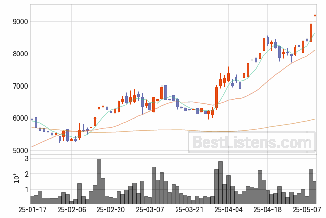 [336570] 원텍 주가 전망 자료 : 일봉 차트 2025.05.09