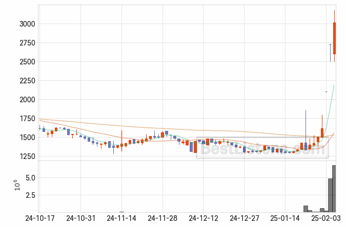 [351320] 에스에이티이엔지 주가 전망 자료 : 일봉 차트 2025.02.05