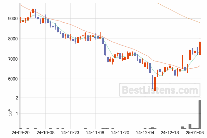 [351330] 이삭엔지니어링 주가 전망 자료 : 일봉 차트 2025.01.08