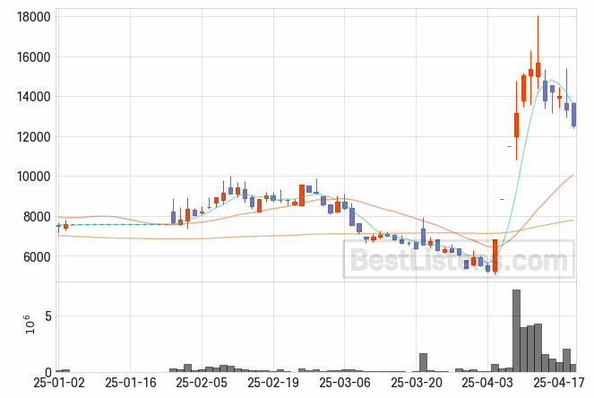 [355390] 크라우드웍스 주가 전망 자료 : 일봉 차트 2025.04.21