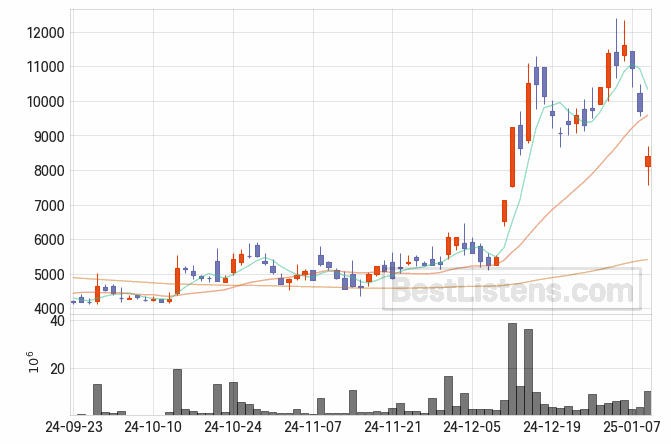 [356680] 엑스게이트 주가 전망 자료 : 일봉 차트 2025.01.09