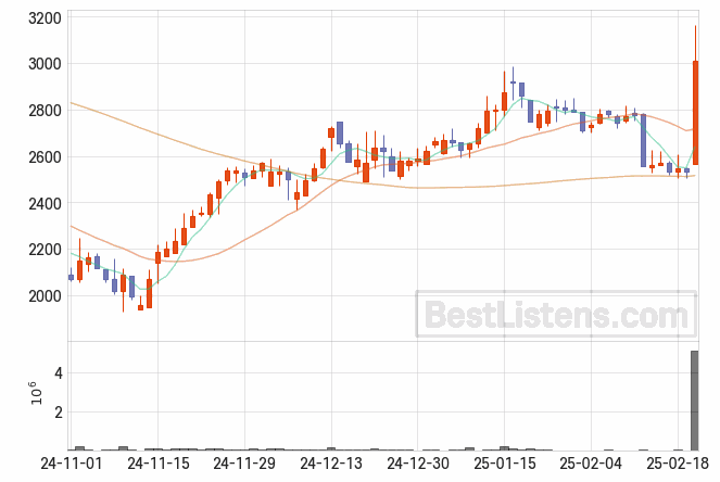 [361570] 알비더블유 주가 전망 자료 : 일봉 차트 2025.02.20