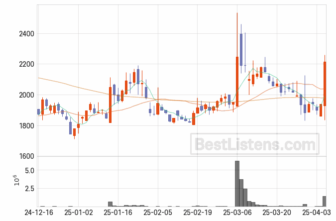 [362990] 드림인사이트 주가 전망 자료 : 일봉 차트 2025.04.07
