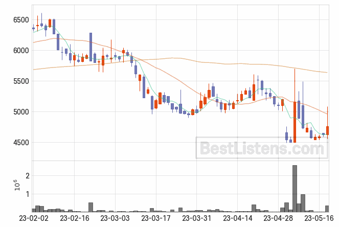 [372910] 한컴라이프케어 주가 전망 자료 : 일봉 차트 2023.05.18