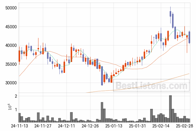 [376300] 디어유 주가 전망 자료 : 일봉 차트 2025.03.05