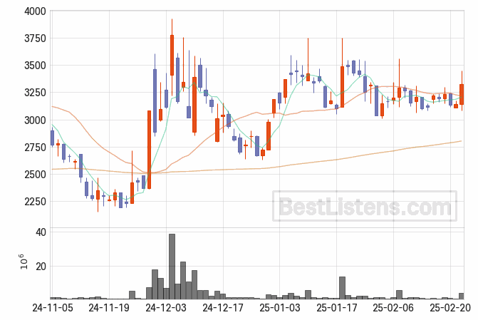 [376930] 노을 주가 전망 자료 : 일봉 차트 2025.02.24