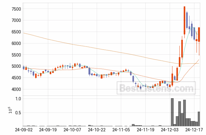 [376980] 원티드랩 주가 전망 자료 : 일봉 차트 2024.12.19