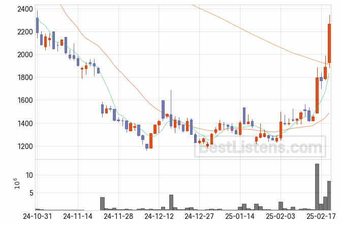 [377030] 맥스트 주가 전망 자료 : 일봉 차트 2025.02.19