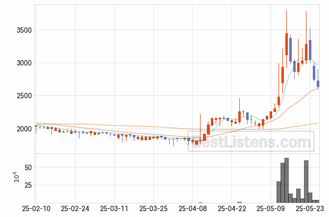 [377220] 프롬바이오 주가 전망 자료 : 일봉 차트 2025.05.27