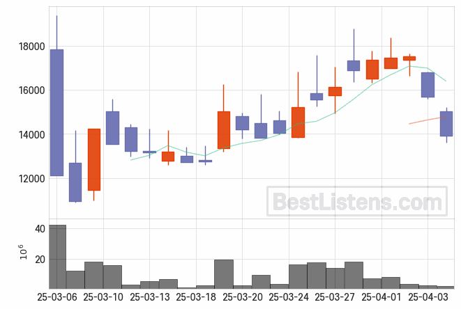 [393970] 대진첨단소재 주가 전망 자료 : 일봉 차트 2025.04.04