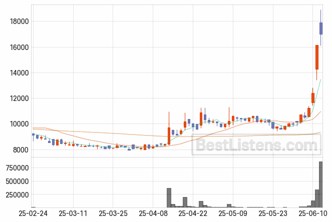 [417860] 오브젠 주가 전망 자료 : 일봉 차트 2025.06.12