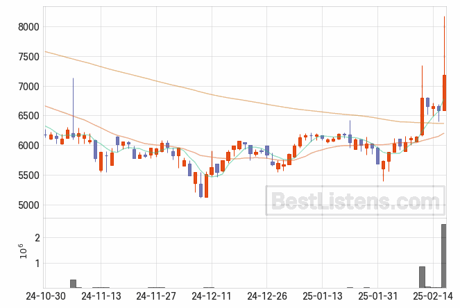 [419120] 산돌 주가 전망 자료 : 일봉 차트 2025.02.18