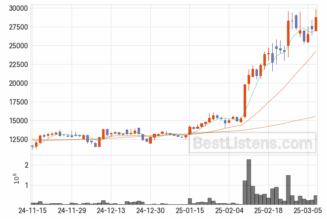 [419530] SAMG엔터 주가 전망 자료 : 일봉 차트 2025.03.07