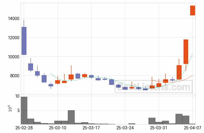 [435570] 에르코스 주가 전망 자료 : 일봉 차트 2025.04.07