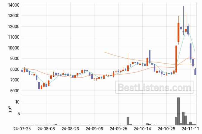 [437730] 삼현 주가 전망 자료 : 일봉 차트 2024.11.13