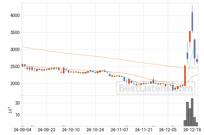 [450140] 코오롱모빌리티그룹 주가 전망 자료 : 일봉 차트 2024.12.23