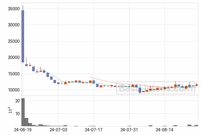 [458870] 씨어스테크놀로지 주가 전망 자료 : 일봉 차트 2024.08.28