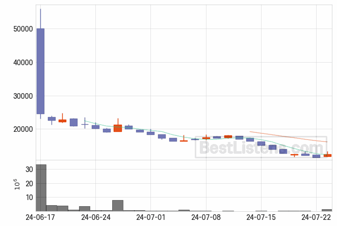 [462510] 라메디텍 주가 전망 자료 : 일봉 차트 2024.07.23