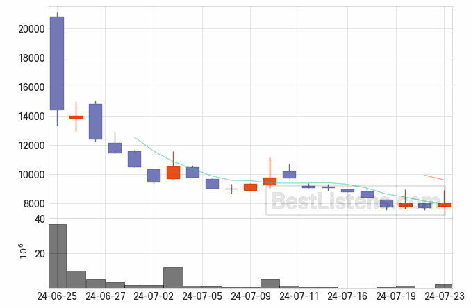 [464080] 에스오에스랩 주가 전망 자료 : 일봉 차트 2024.07.23