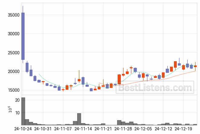 [475400] 씨메스 주가 전망 자료 : 일봉 차트 2024.12.24