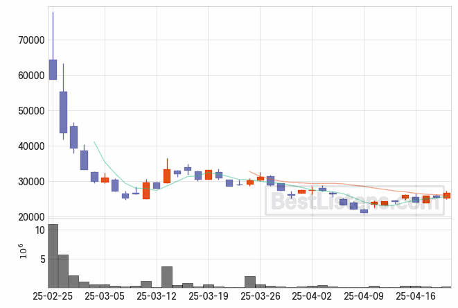 [489500] 엘케이켐 주가 전망 자료 : 일봉 차트 2025.04.21