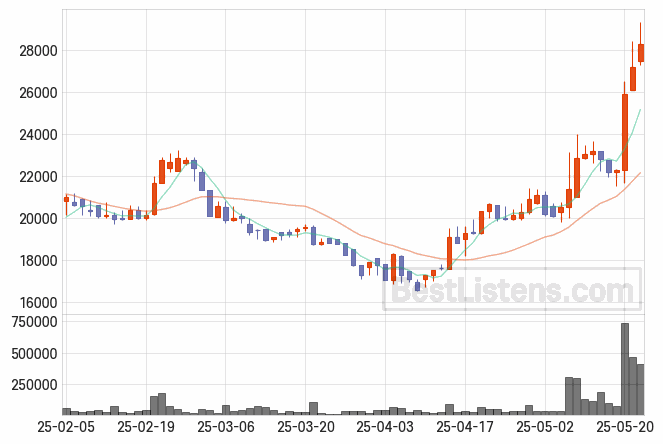 [499790] GS피앤엘 주가 전망 자료 : 일봉 차트 2025.05.22