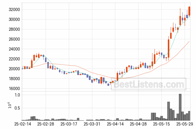 [499790] GS피앤엘 주가 전망 자료 : 일봉 차트 2025.06.02