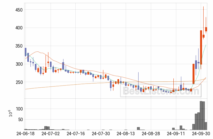 [900270] 헝셩그룹 주가 전망 자료 : 일봉 차트 2024.10.04