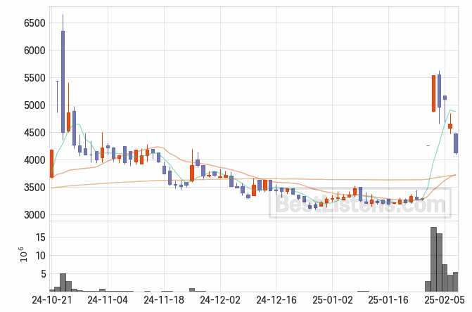 [900290] GRT 주가 전망 자료 : 일봉 차트 2025.02.07