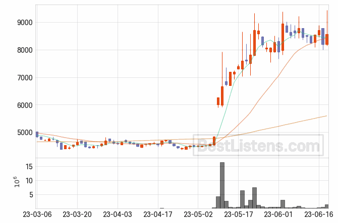 [950140] 잉글우드랩 주가 전망 자료 : 일봉 차트 2023.06.20