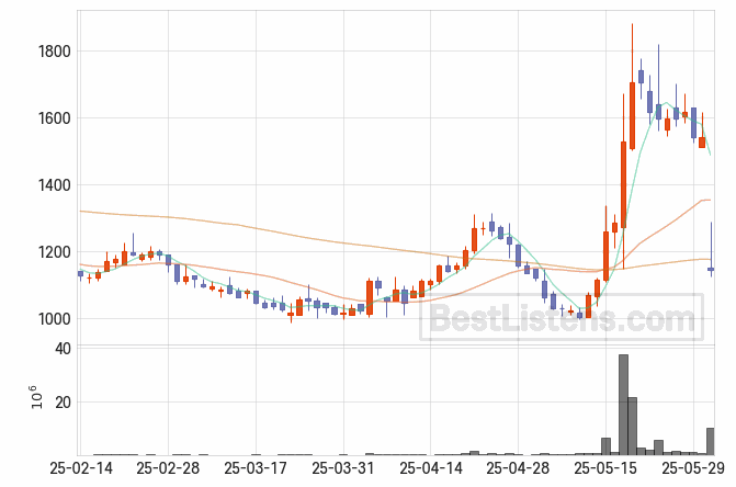 [950220] 네오이뮨텍 주가 전망 자료 : 일봉 차트 2025.06.02